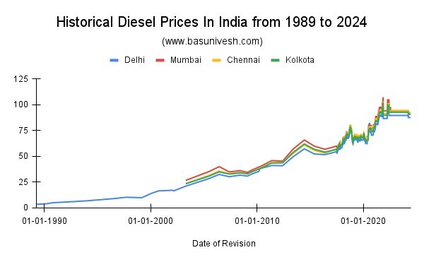 Read more about the article Historical Petrol and Diesel Prices In India