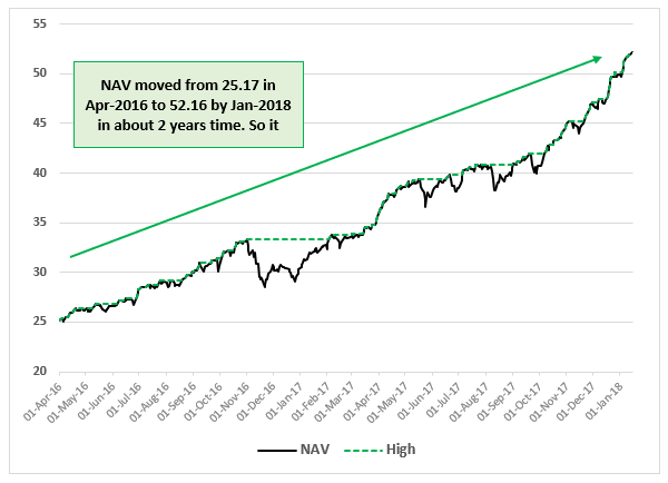 You are currently viewing Smallcap Funds: What Happened in 2018-2020 before the Sharp Rise in 2020-2024?