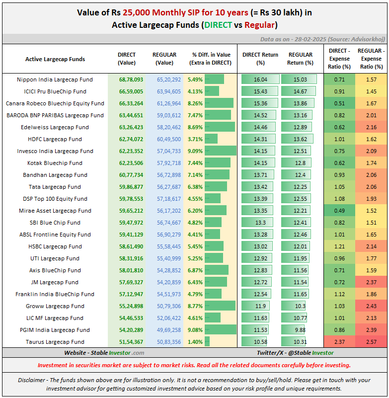 Read more about the article Difference in Final Portfolio (DIRECT Vs Regular) – Rs 25,000 Monthly SIP for 10 years in Largecap Funds