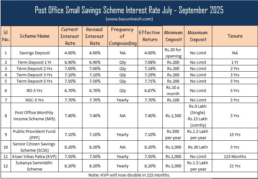Read more about the article Post Office Small Savings Scheme Interest Rate July