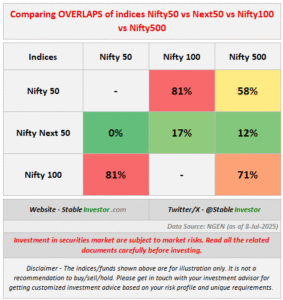 Read more about the article Comparing the Overlaps between major indices of Nifty50, Next50, Nifty100 and Nifty500.
