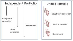 Read more about the article How do you review a unified goal-based investment portfolio?