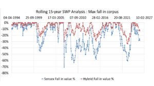 Read more about the article Why you should not start a SWP from a volatile mutual fund