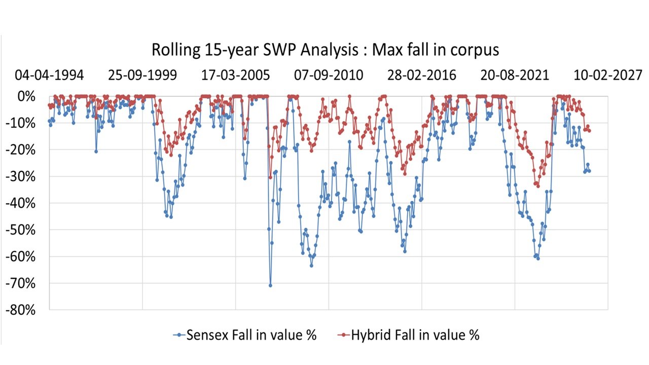 Read more about the article Why you should not start a SWP from a volatile mutual fund