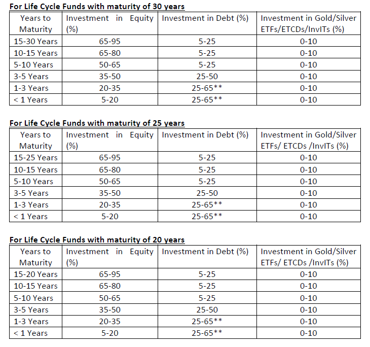 You are currently viewing SEBI Announced New MF Category – Life Cycle Funds