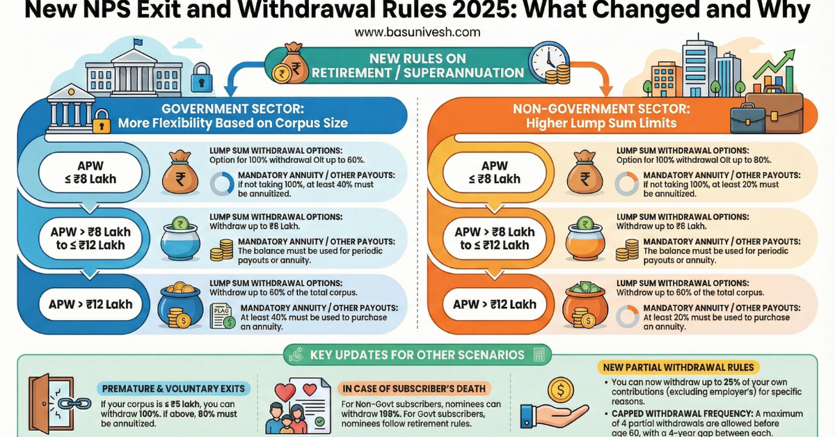 You are currently viewing New NPS Exit and Withdrawal Rules 2025: What Changed and Why