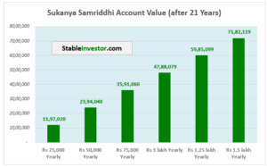 Read more about the article How much corpus can you create using Sukanya Samriddhi Account after 21 years?