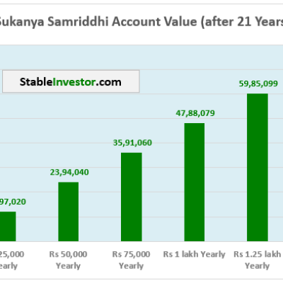 Sukanya-Samriddhi-Corpus-21-years.png